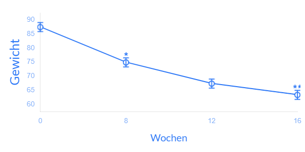 prima-gewecht